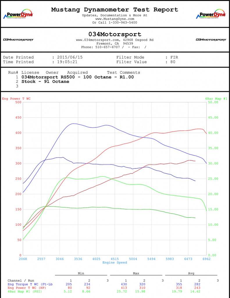 RS500 Turbo Kit Upgrade 100 Octane Dyno at 034Motorsport