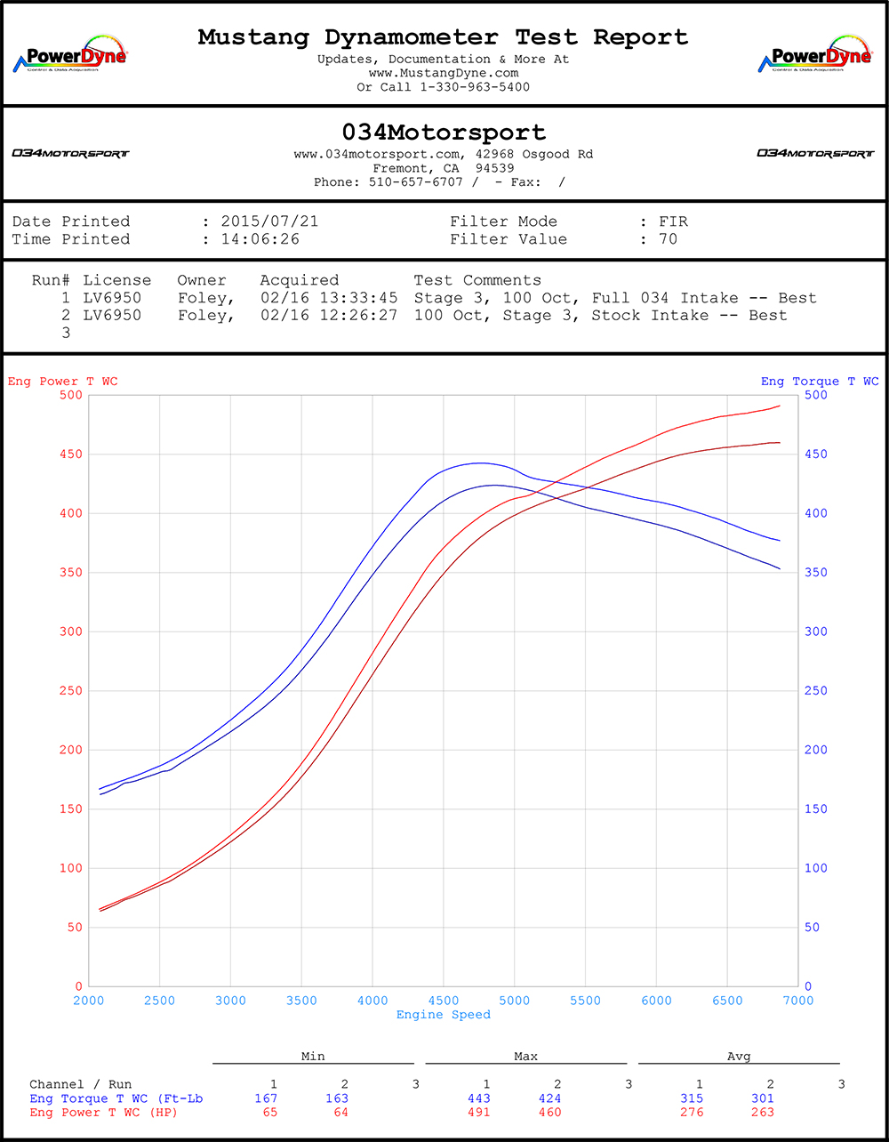 Audi TT RS Cold Air Intake Dyno