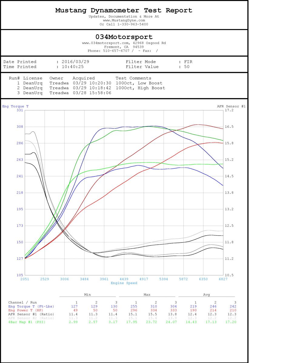 Dean's Widebody UrQ 20VT - 034Motorsport K26/GT2871R Turbo Kit Dyno