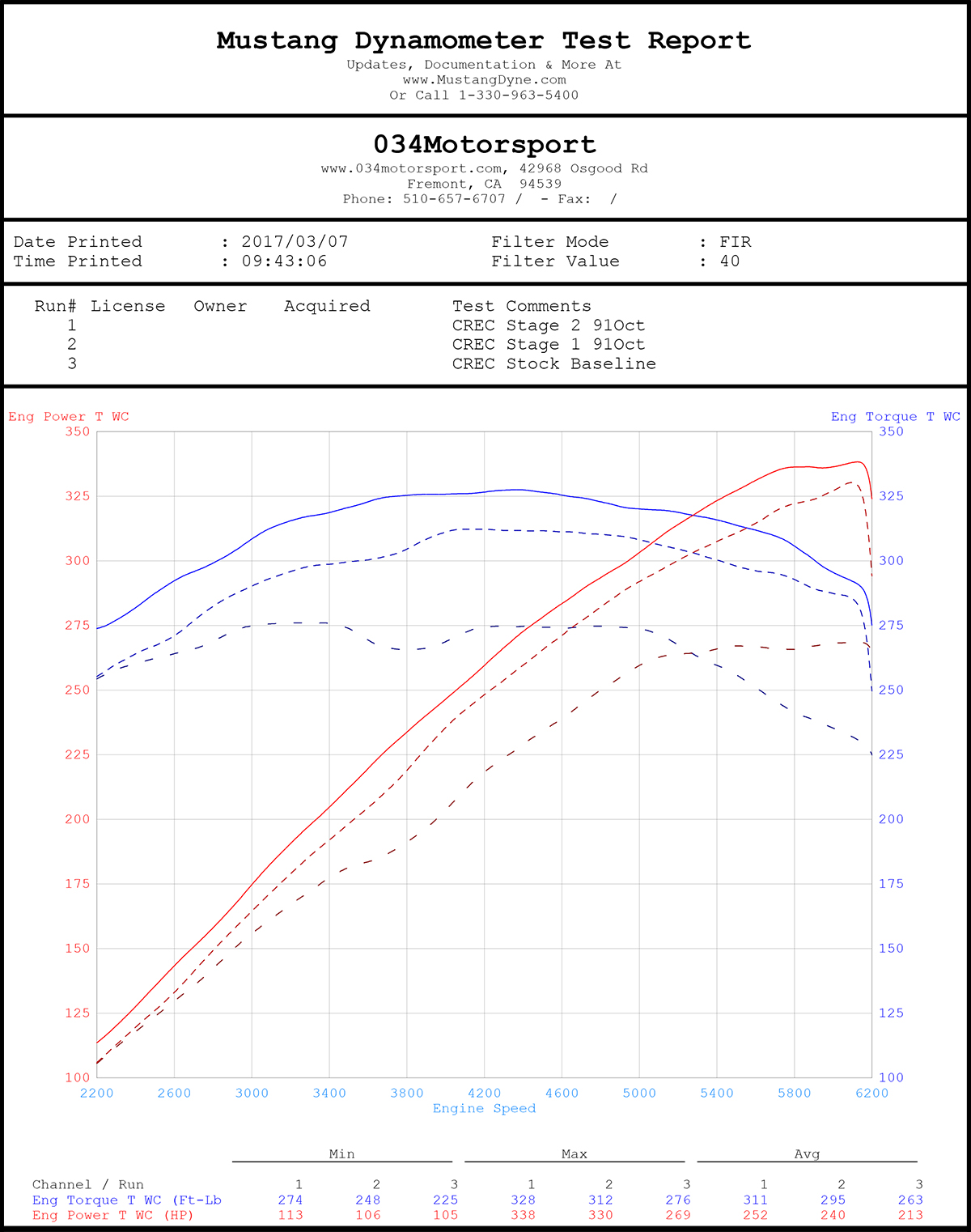 CREC C7.5 Audi A6/A7 3.0 TFSI Stage 1/2 Tune Dyno Simos 16 