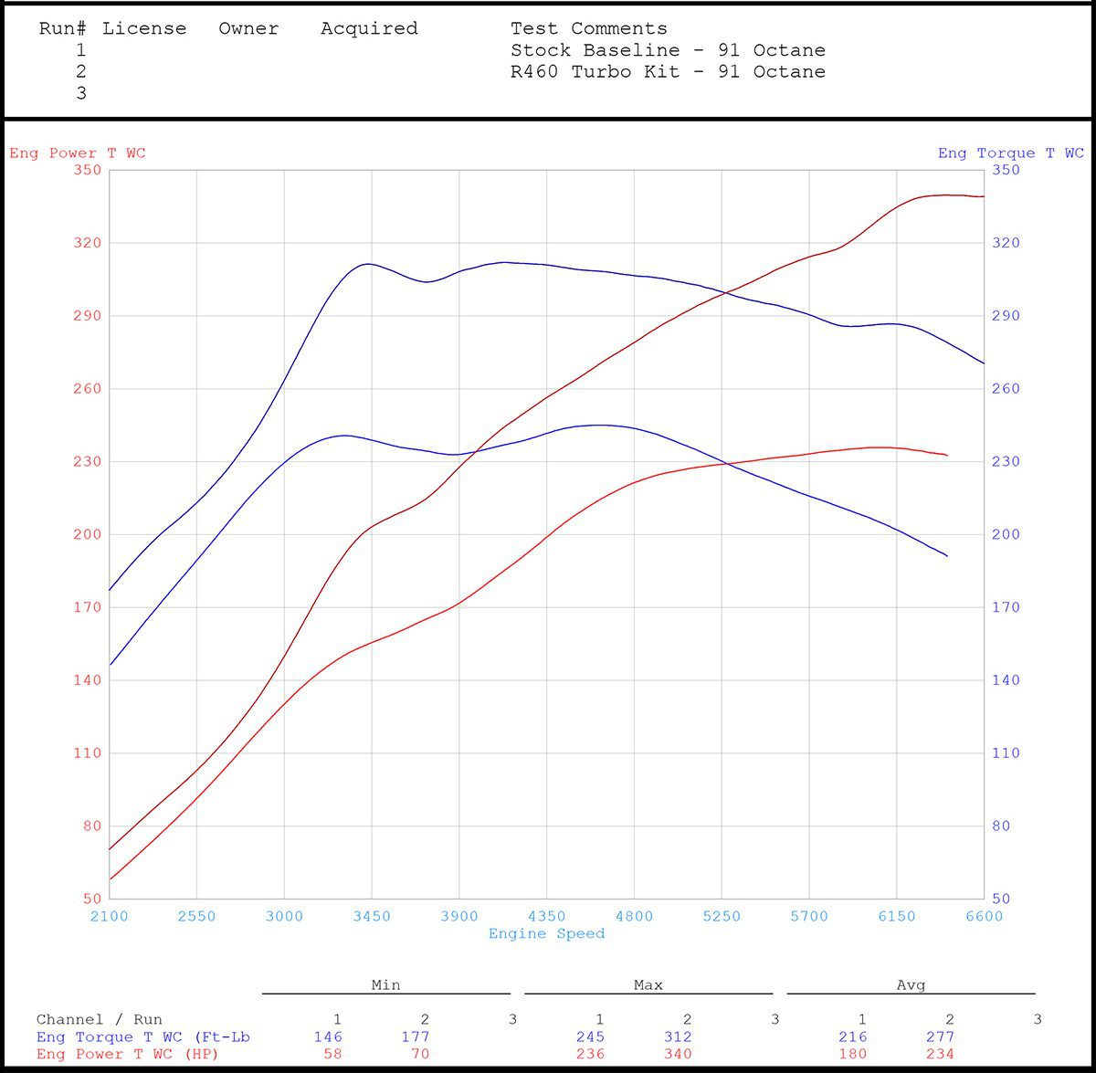 034Motorsport R460 Hybrid Turbocharger System Dyno