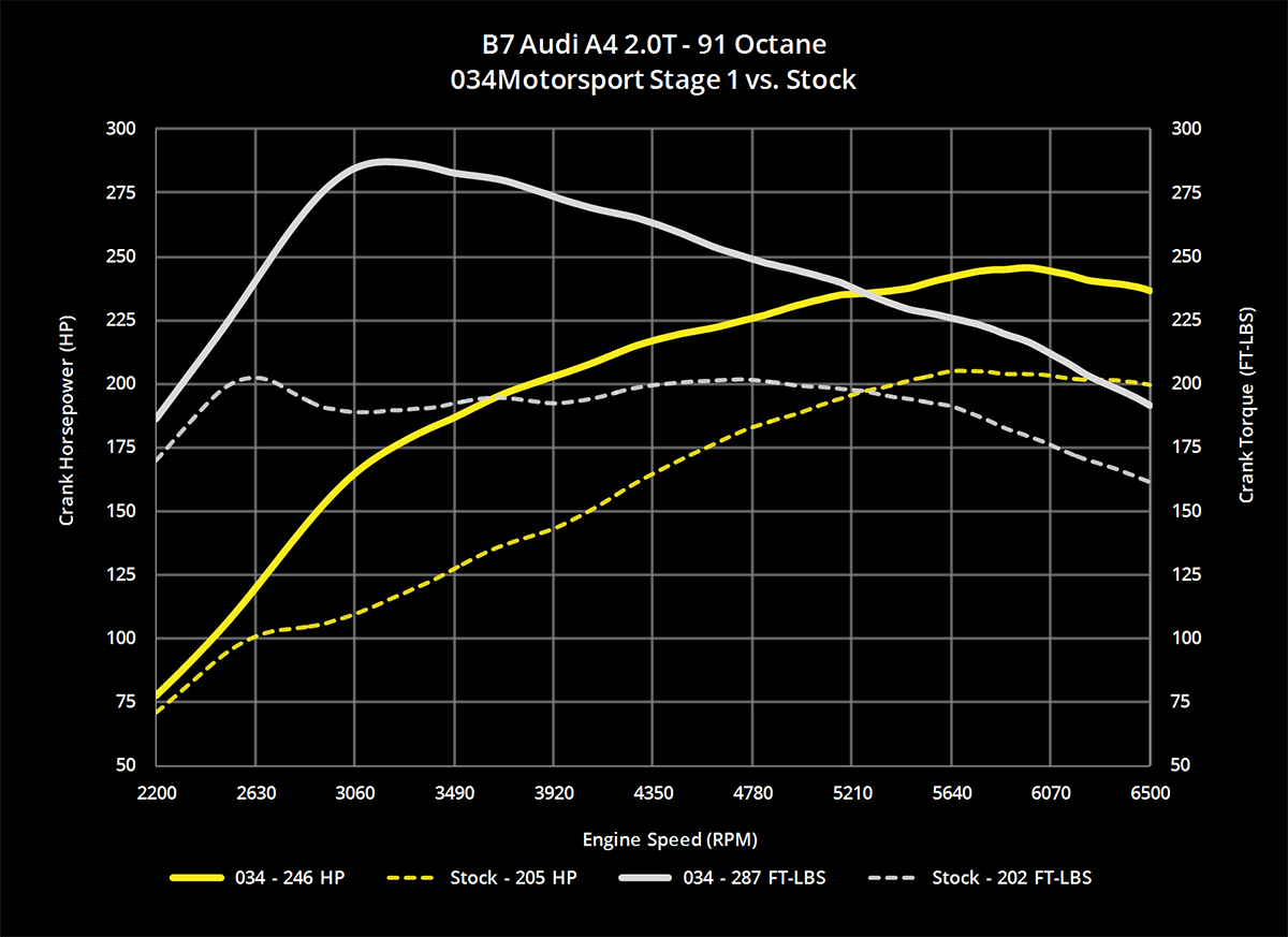 B7 Audi A4 2.0T Stage 1 Performance ECU Software