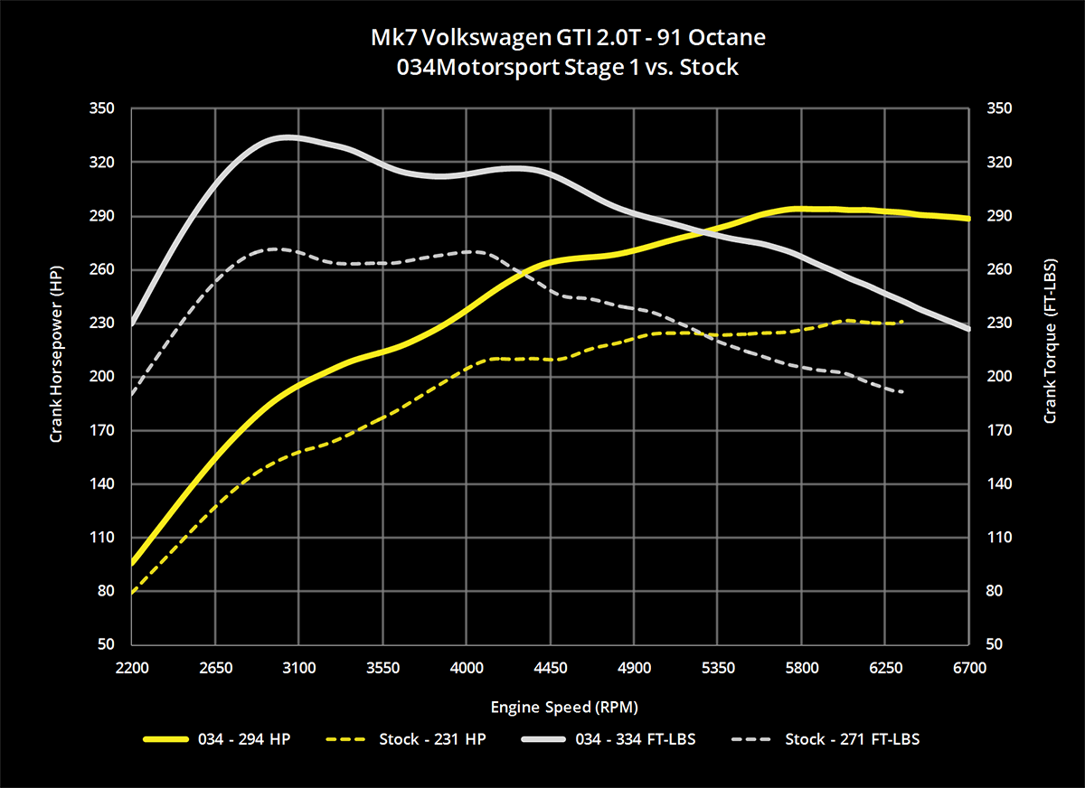034Motorsport Stage 1 Performance ECU Tune for MkVII Volkswagen GTI