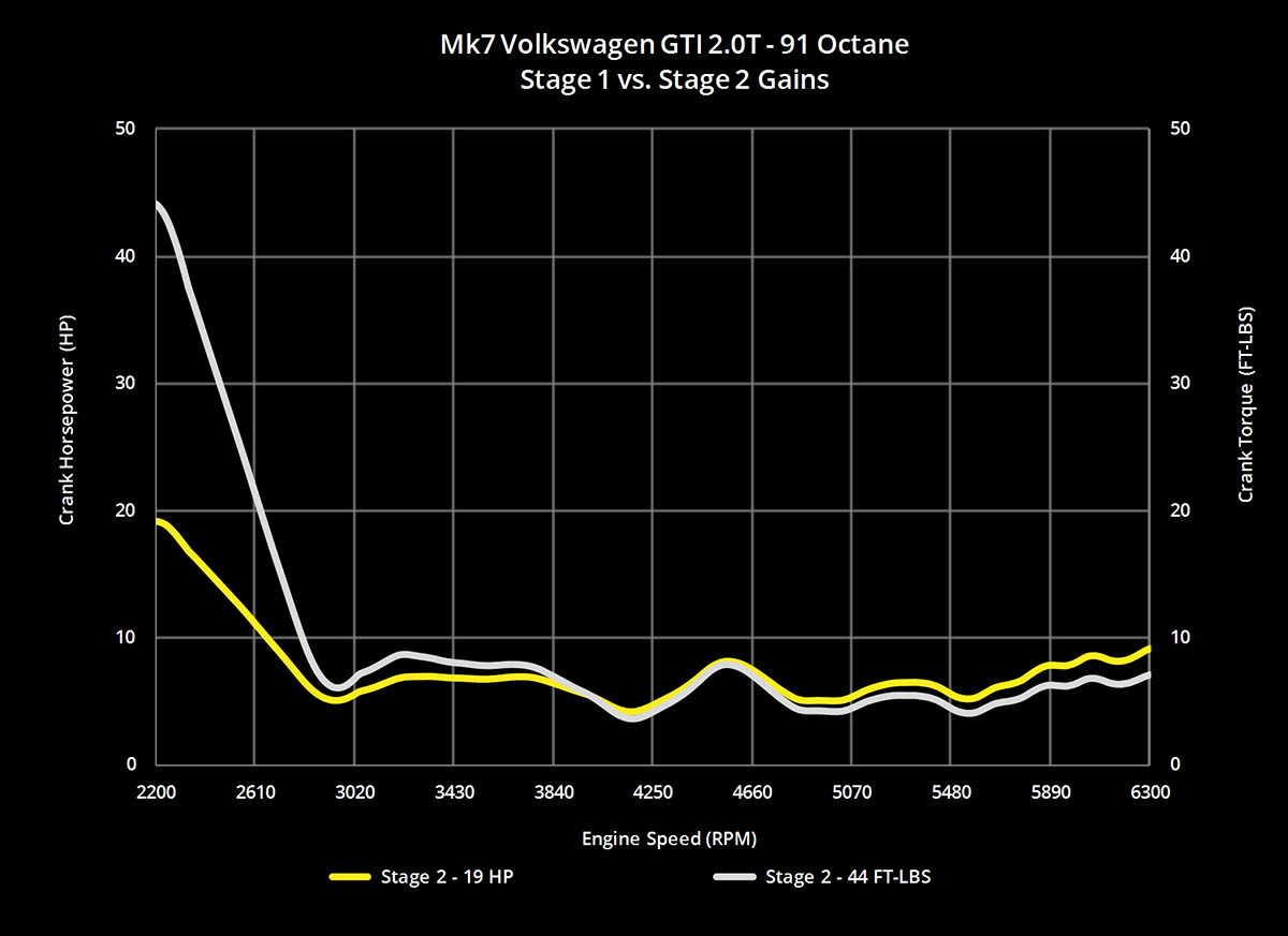 MQB 2.0 TFSI IS20 Gains Comparison for Stage 1 and Stage 2